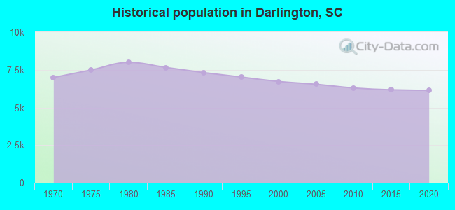 Historical population in Darlington, SC