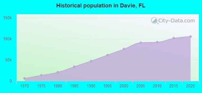Historical population in Davie, FL