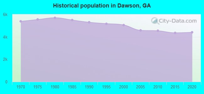 Historical population in Dawson, GA
