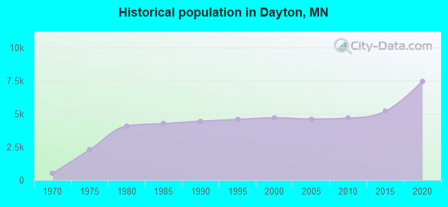 Historical population in Dayton, MN