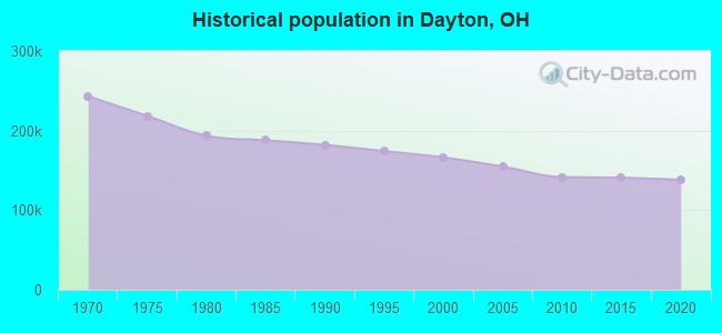 Historical population in Dayton, OH