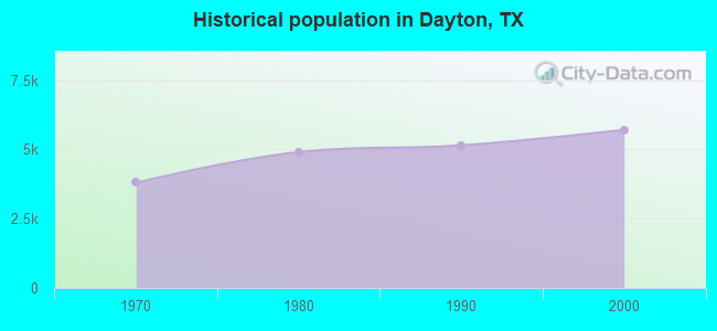 Historical population in Dayton, TX