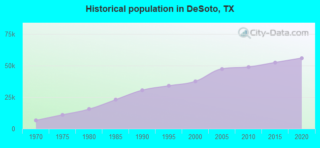 Historical population in DeSoto, TX