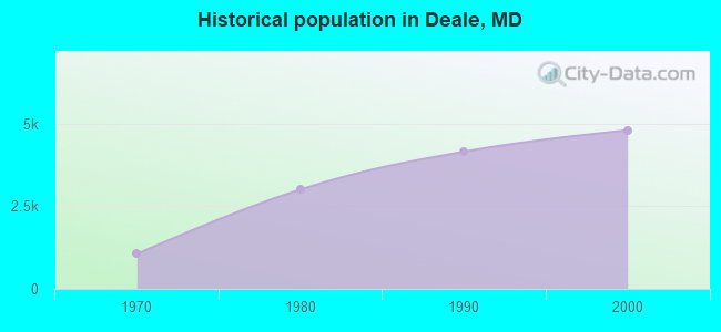 Historical population in Deale, MD