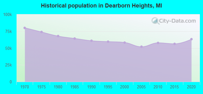 Historical population in Dearborn Heights, MI