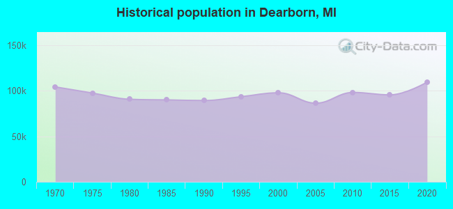 Historical population in Dearborn, MI