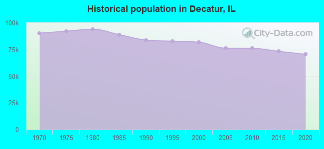 Historical population in Decatur, IL