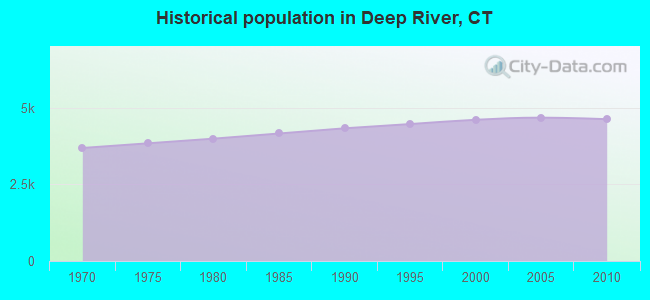 Historical population in Deep River, CT