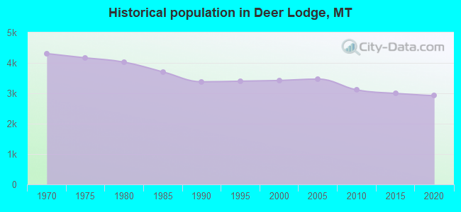Historical population in Deer Lodge, MT
