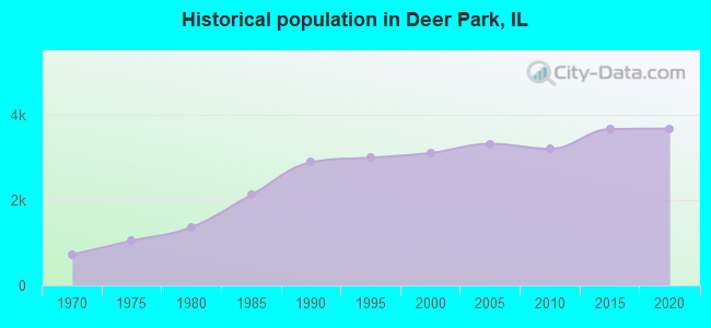 Historical population in Deer Park, IL