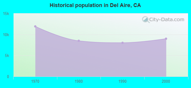 Historical population in Del Aire, CA