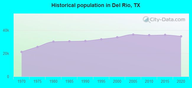Historical population in Del Rio, TX