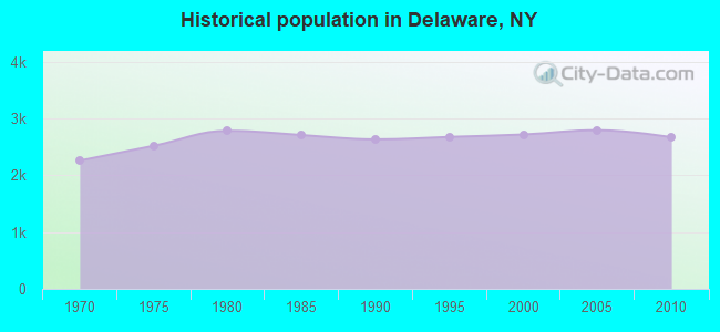 Historical population in Delaware, NY