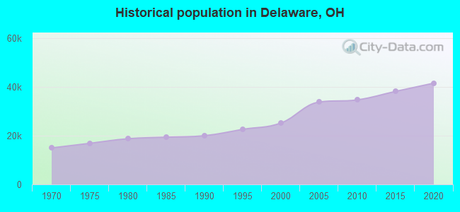Historical population in Delaware, OH
