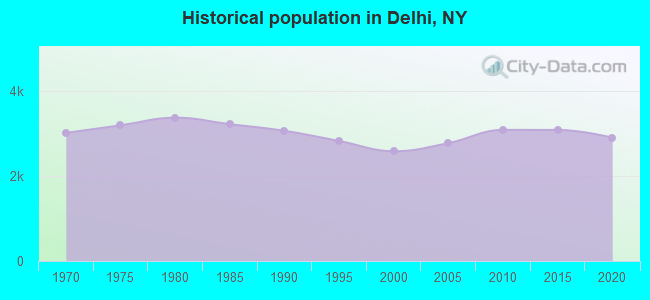 Historical population in Delhi, NY