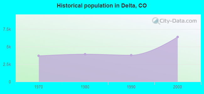Historical population in Delta, CO