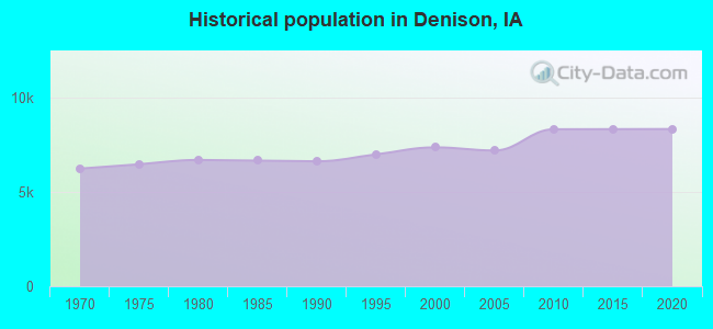 Historical population in Denison, IA