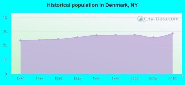 Historical population in Denmark, NY