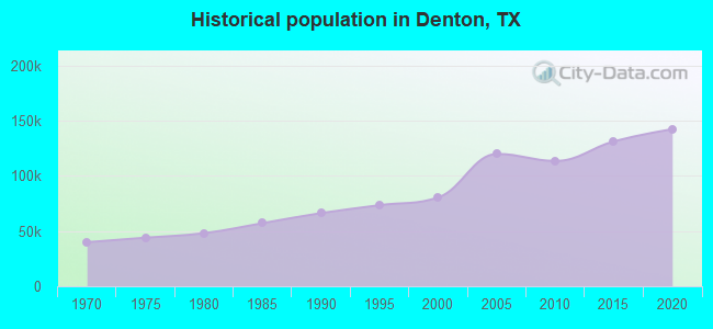 Historical population in Denton, TX