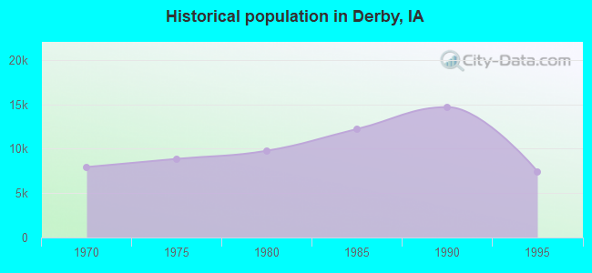 Historical population in Derby, IA