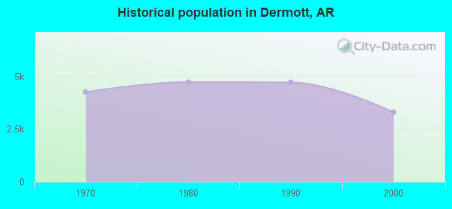 Historical population in Dermott, AR