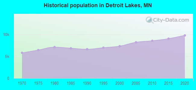 Historical population in Detroit Lakes, MN