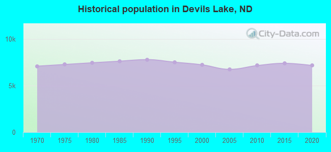 Historical population in Devils Lake, ND