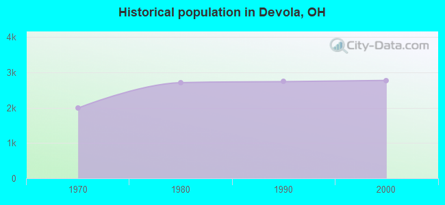 Historical population in Devola, OH