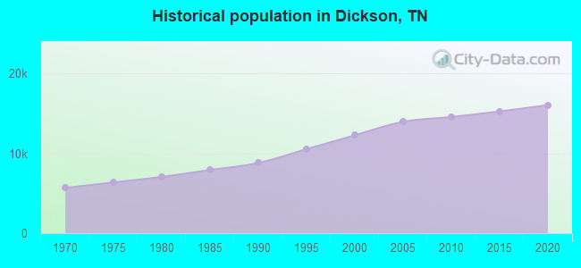 Historical population in Dickson, TN