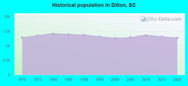 Historical population in Dillon, SC