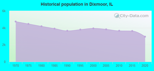 Historical population in Dixmoor, IL