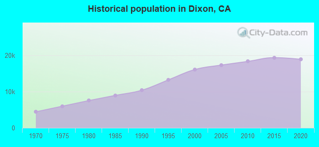 Historical population in Dixon, CA