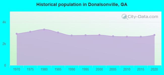 Historical population in Donalsonville, GA