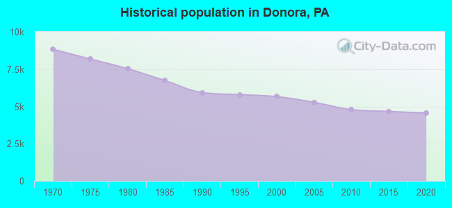 Historical population in Donora, PA