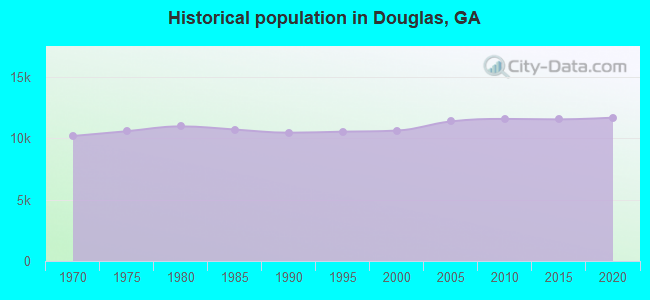 Historical population in Douglas, GA