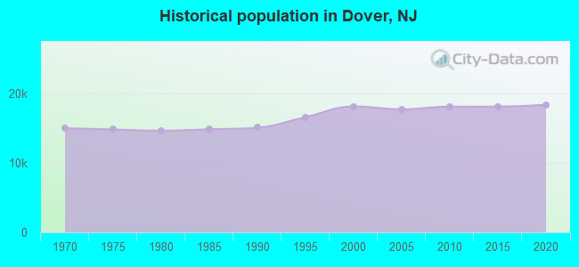 Historical population in Dover, NJ