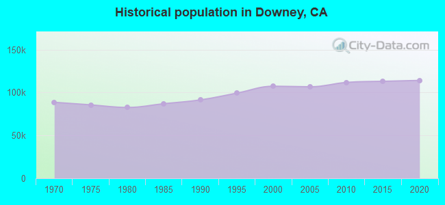 Historical population in Downey, CA