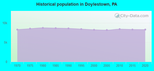 Historical population in Doylestown, PA