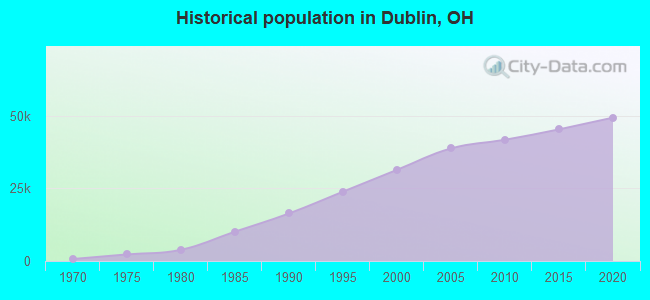 Historical population in Dublin, OH