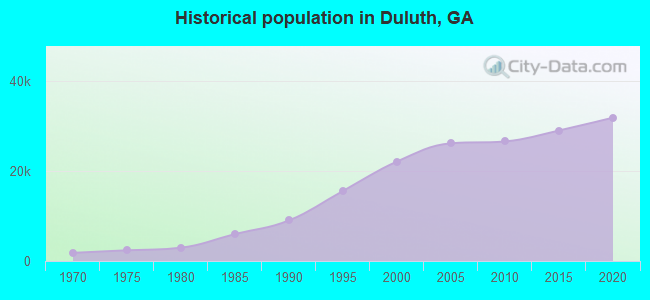 Historical population in Duluth, GA
