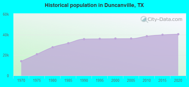 Historical population in Duncanville, TX