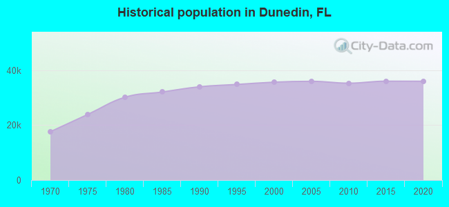 Historical population in Dunedin, FL