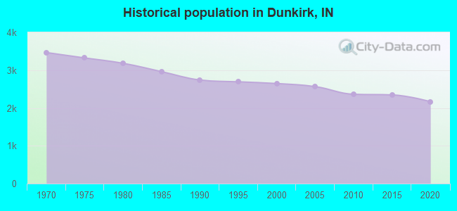 Historical population in Dunkirk, IN