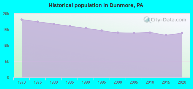 Historical population in Dunmore, PA