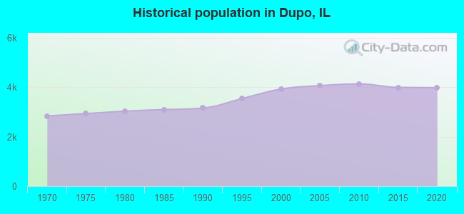 Historical population in Dupo, IL