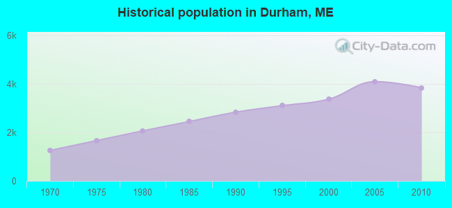 Historical population in Durham, ME
