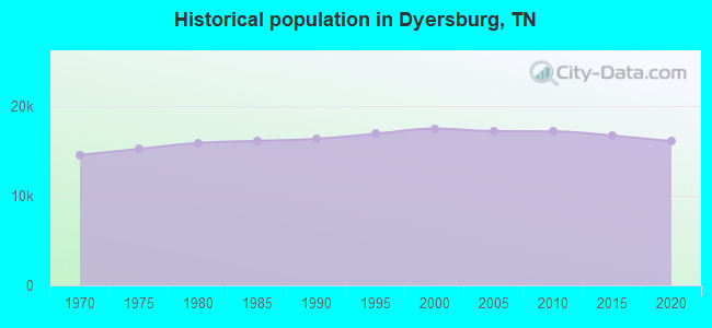 Historical population in Dyersburg, TN