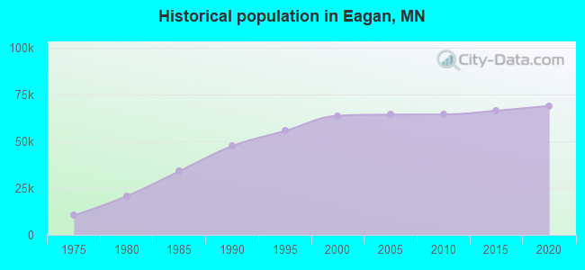Historical population in Eagan, MN