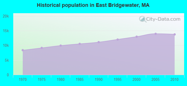 Historical population in East Bridgewater, MA