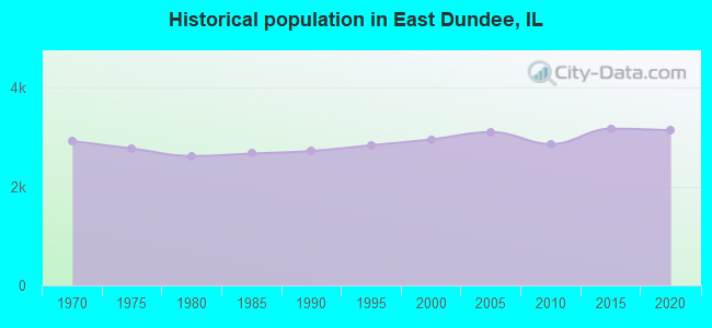 Historical population in East Dundee, IL